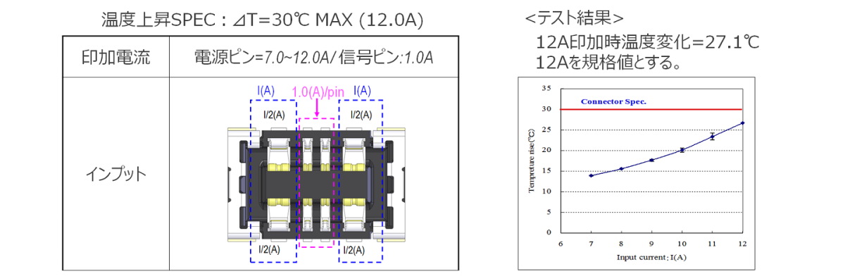 6.0 A x 4 pin (USB Power Delivery) の高電流対応