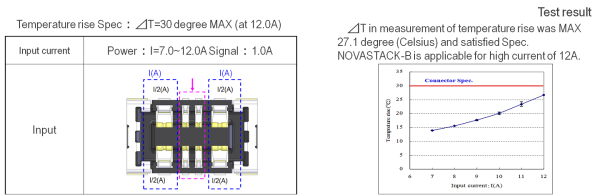 NOVASTACK-B 6.0 A x 4 pin (USB Power Delivery applicable) with 4 signal pins 6.0 A x 4 pin (USB Power Delivery Applicable) With 4 Signal Pins