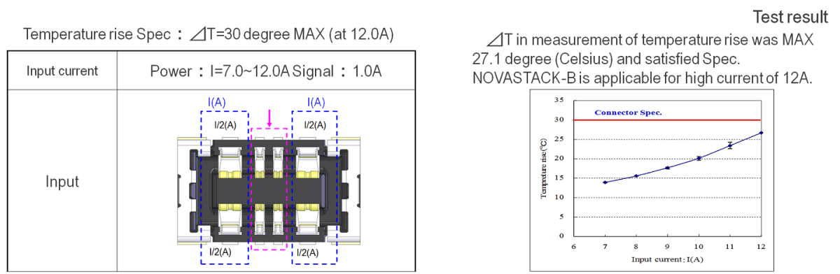 6.0 A x 4 pin (USB Power Delivery Applicable) With 4 Signal Pins