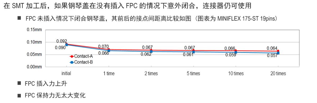 在没有插入FPC的情况下闭合钢琴盖,连接器仍可使用