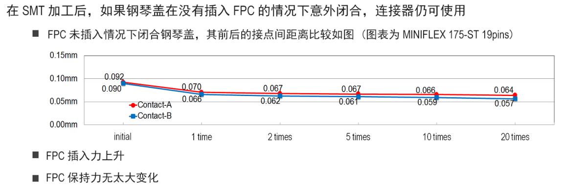 在没有插入FPC的情况下闭合钢琴盖，连接器仍可使用