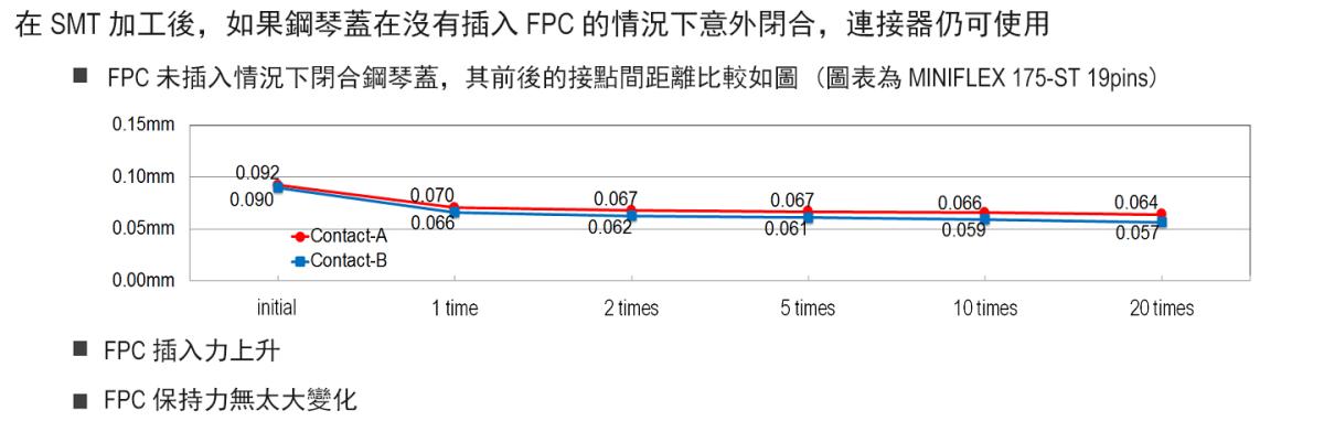 在沒有插入 FPC 的情況下閉合鋼琴蓋,連接器仍可使用