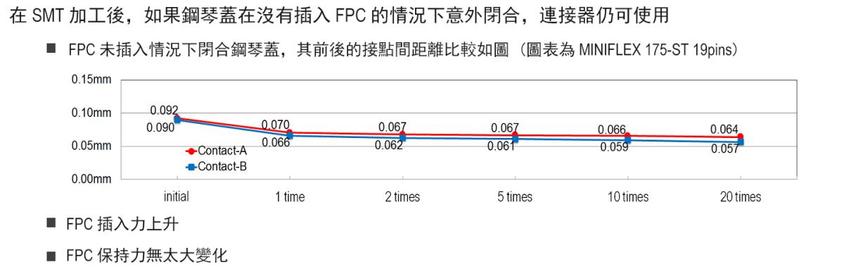 在沒有插入 FPC 的情況下閉合鋼琴蓋，連接器仍可使用