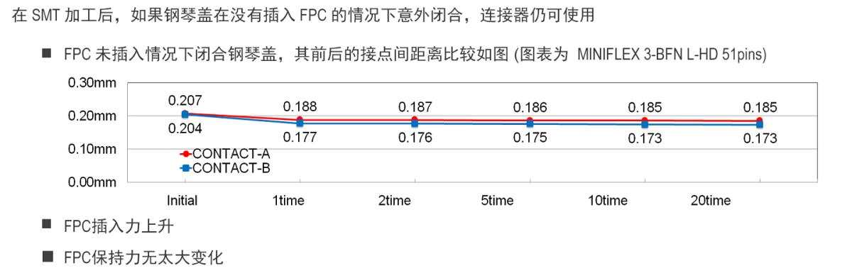 在沒有插入 FPC 的情況下閉合鋼琴蓋，連接器仍可使用