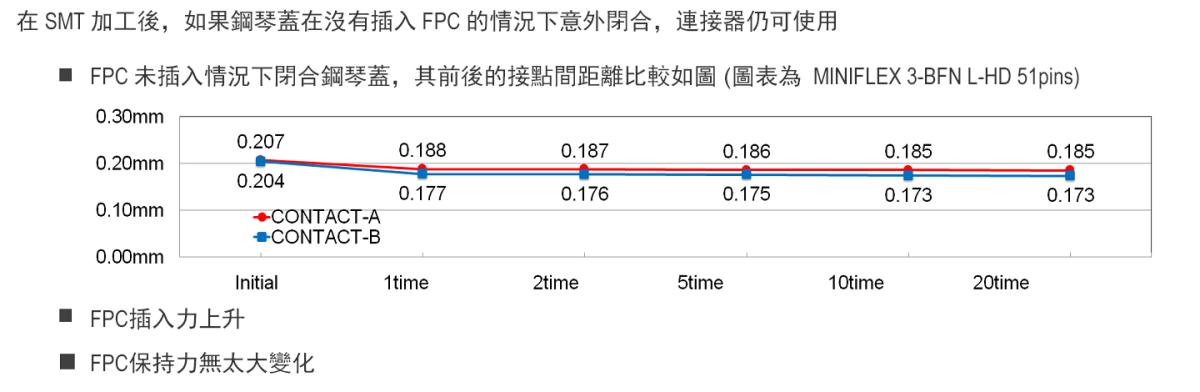 在沒有插入FPC的情況下關閉鋼琴蓋,連接器仍可使用