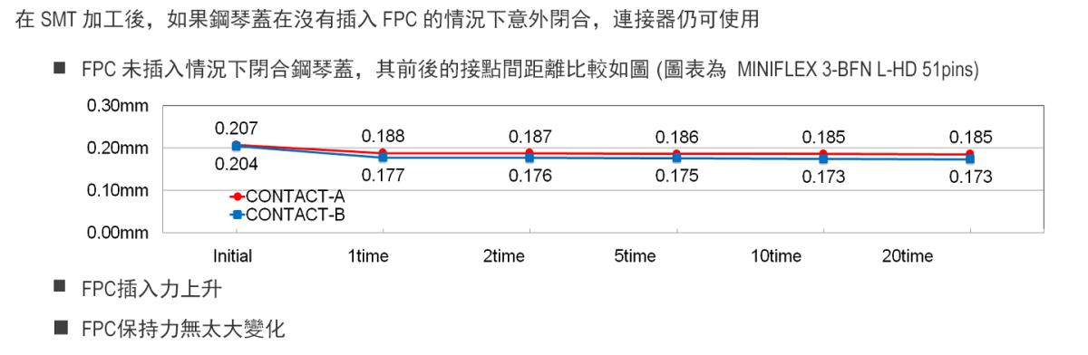 在沒有插入FPC的情況下關閉鋼琴蓋，連接器仍可使用