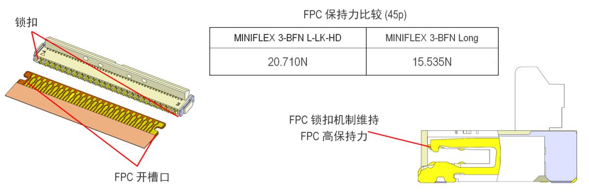 特有機(jī)械鎖扣提供更大 FPC 保持力