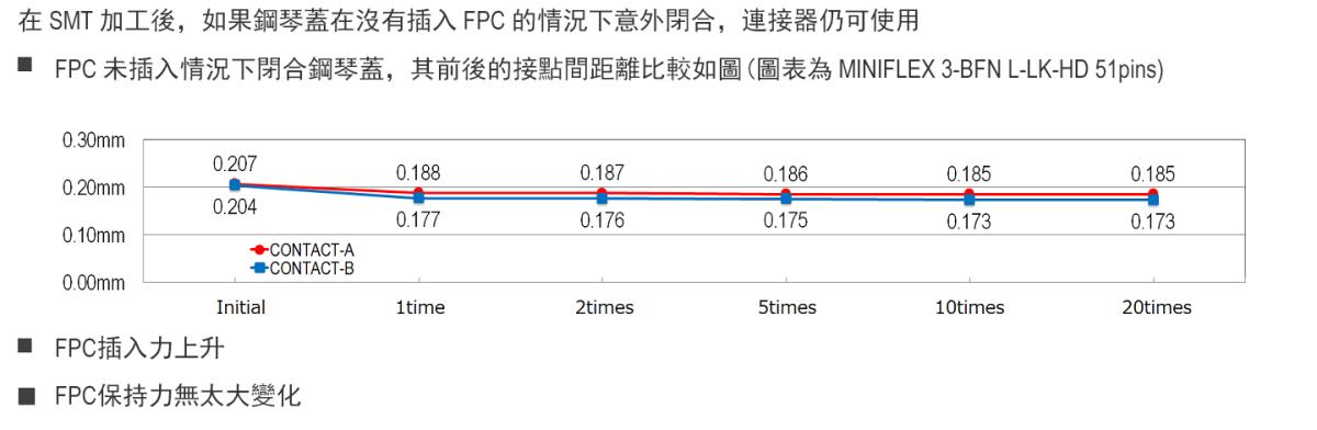 在沒有插入FPC的情況下關閉鋼琴蓋，連接器仍可使用