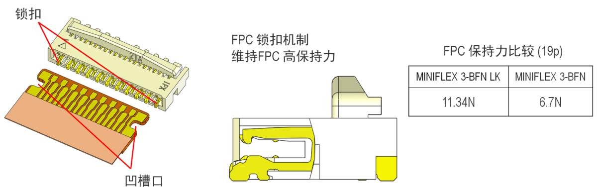 特有机械锁扣提供更大FPC 保持力