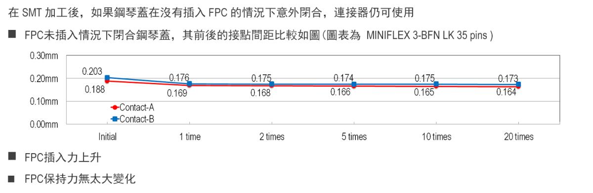 在沒有插入FPC的情況下關閉鋼琴蓋,連接器仍可使用