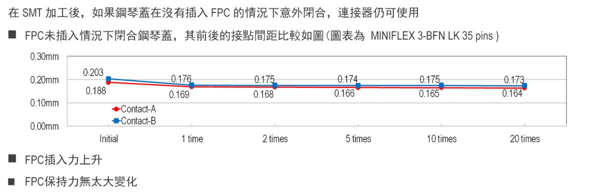 在沒有插入FPC的情況下關閉鋼琴蓋，連接器仍可使用