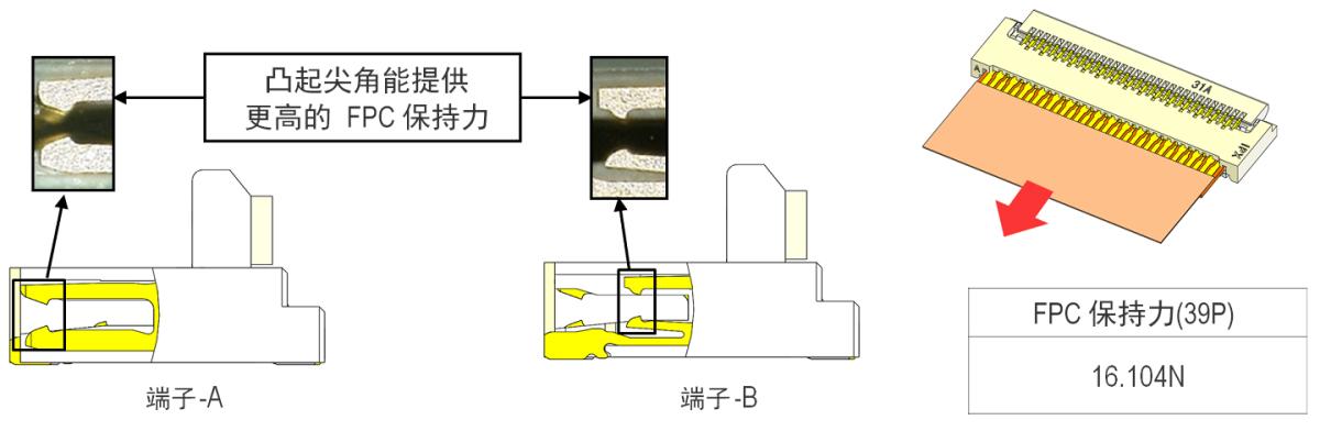 接触点尖角设计,提高了FPC保持力