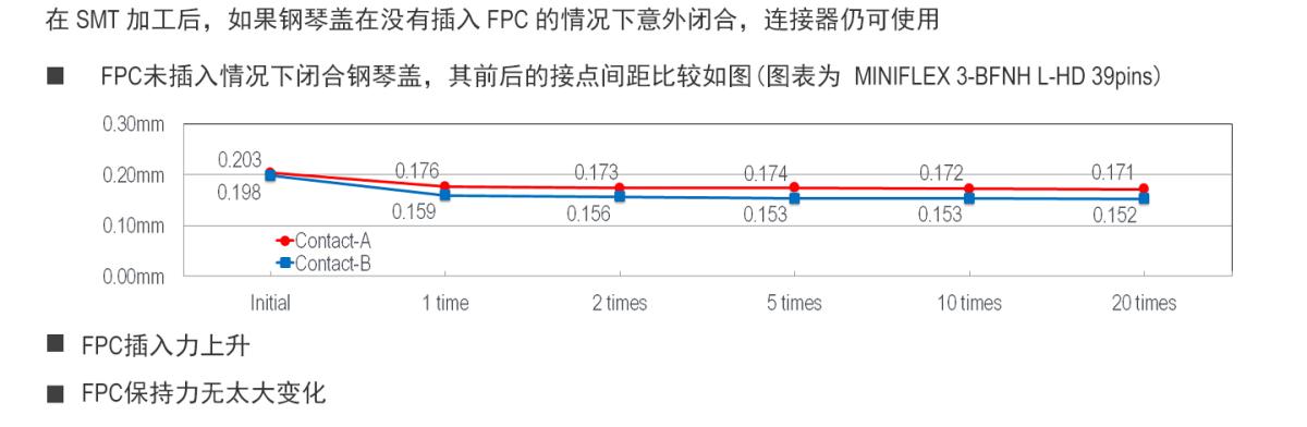 在没有插入 FPC 的情况下闭合钢琴盖,连接器仍可使用
