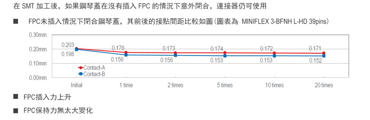 在沒有插入FPC的情況下關閉鋼琴蓋,連接器仍可使用