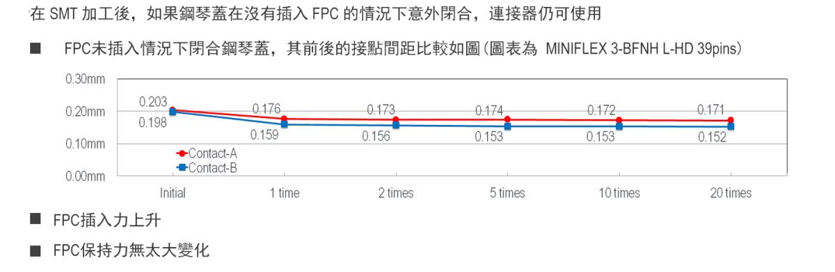 在沒有插入FPC的情況下關閉鋼琴蓋，連接器仍可使用