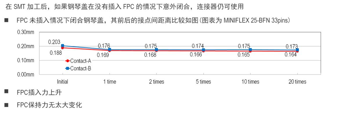 在沒(méi)有插入 FPC 的情況下閉合鋼琴蓋，連接器仍可使用