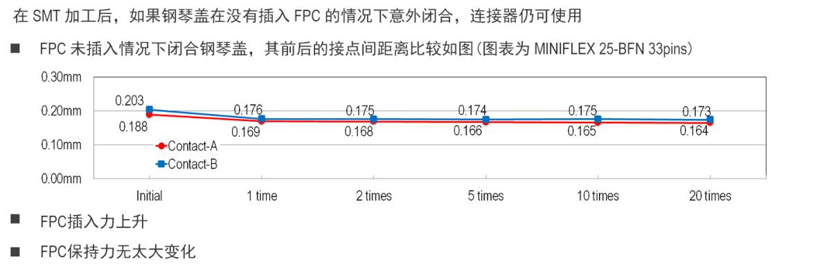 在没有插入 FPC 的情况下闭合钢琴盖，连接器仍可使用