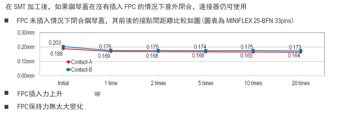 在沒有插入FPC的情況下關閉鋼琴蓋,連接器仍可使用