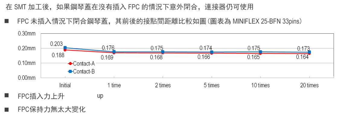 在沒有插入FPC的情況下關閉鋼琴蓋，連接器仍可使用