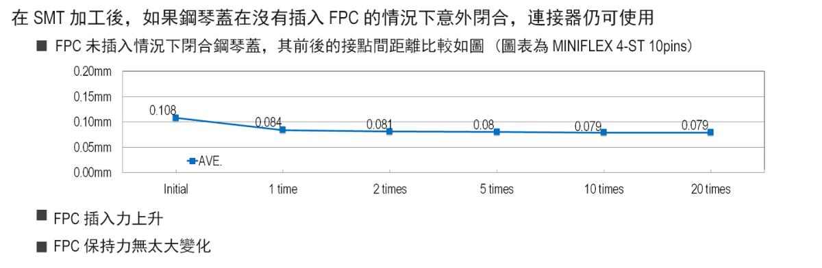 在沒有插入FPC的情況下關閉鋼琴蓋，連接器仍可使用