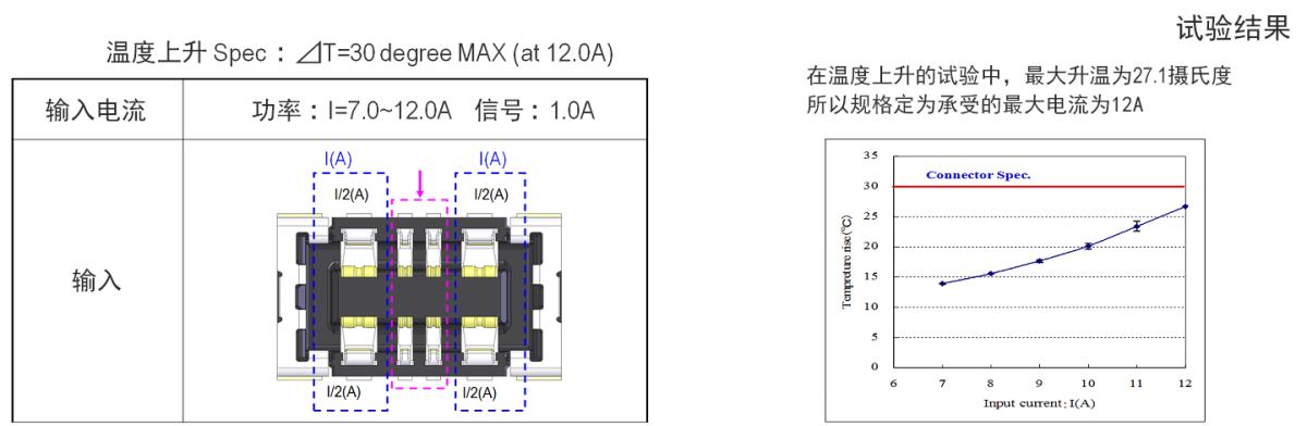 具有 4 根大电流Pin，每Pin可以承受6A(USB电源输出可适用)