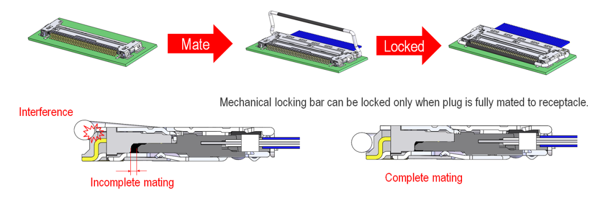 CABLINE-CA Mechanical Locking Bar Prevents Incomplete Mating and Back-out/Un-mating