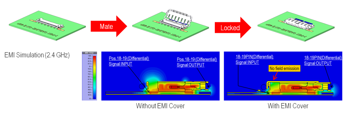 CABLINE-CX II With Cover EMI Shielding Mechanical Locking Cover Prevents EMI Leakage