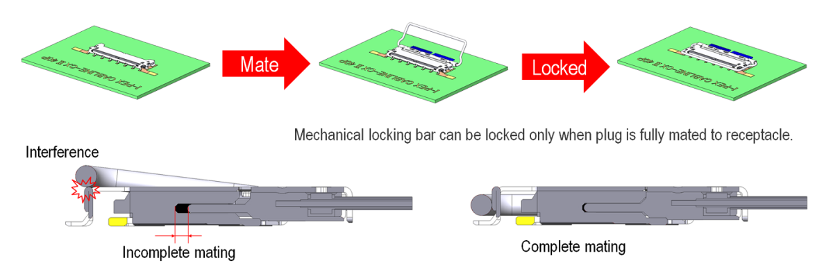 CABLINE-CX II Without Cover Mechanical Locking Bar Prevents Incomplete Mating and Back-out/Un-mating