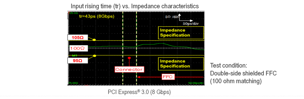 Supports 8+ Gbps High-speed Signal