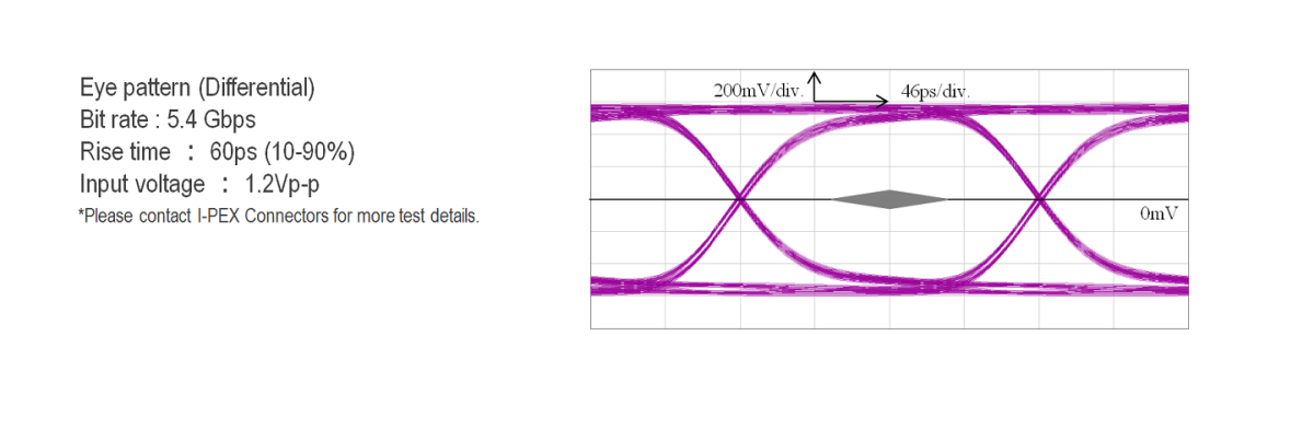 High-data-rate Transfer, Ideal for eDP HBR2 (5.4 Gbps/Lane)