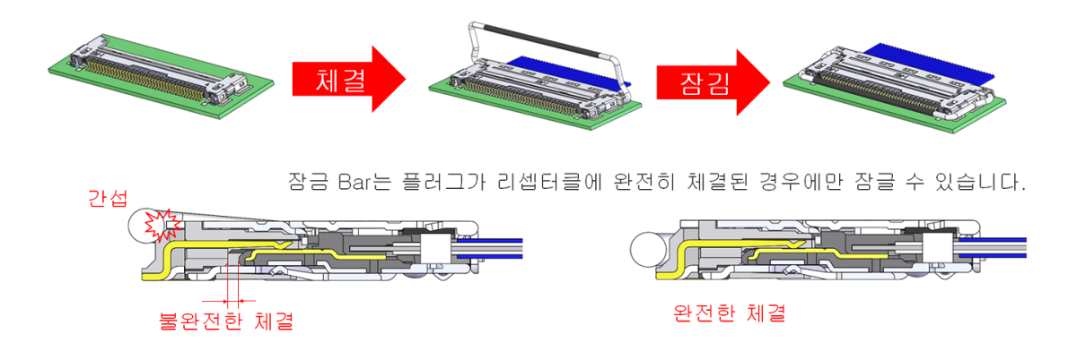 기계적 잠금 바가 불완전한 체결 및 리탈/체결 해제를 방지