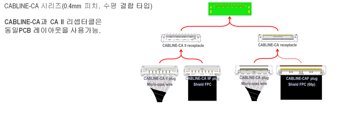 CABLINE-CA 시리즈의 여러 커넥터 옵션