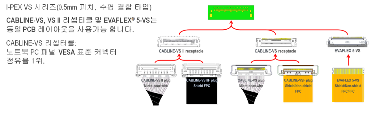 I-PEX VS 시리즈의 여러 커넥터 옵션