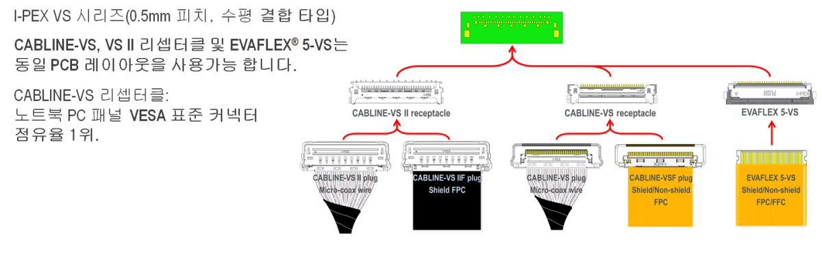 CABLINE-VSF Multiple connector options with I-PEX VS series I-PEX VS 시리즈의 여러 커넥터 옵션