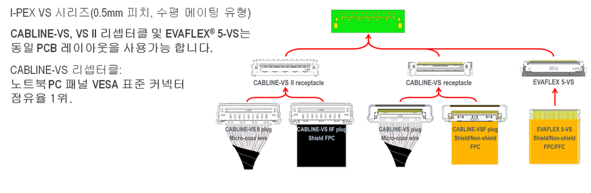 CABLINE-VS Multiple connector options with I-PEX VS series I-PEX VS 시리즈의 여러 커넥터 옵션