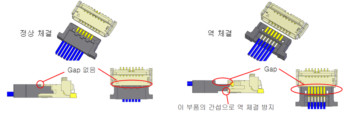 역방향 결합 구조를 통해 작동 오류 감소
