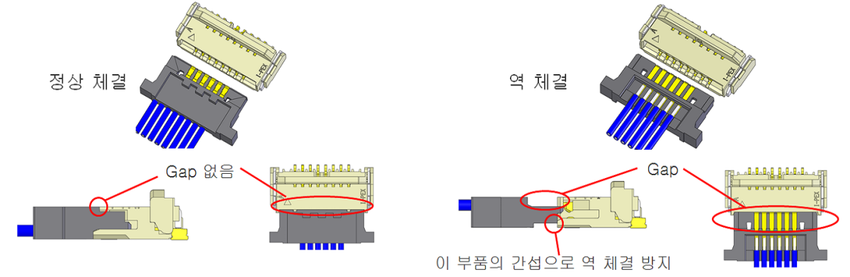 역방향 결합 구조를 통해 작동 오류 감소 