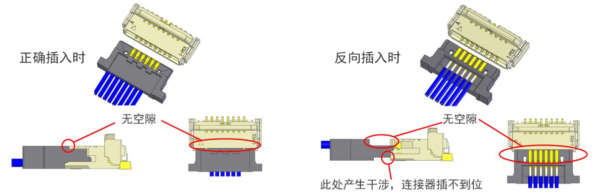具有防止反插结构,可以减少作业失误