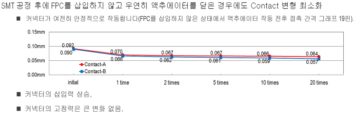 FPC 없이 액추에이터를 닫을 경우 유용