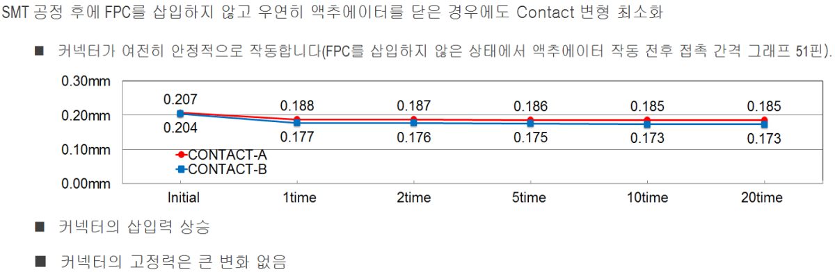 FPC 없이 액추에이터를 닫을 경우의Contact 변형 최소화