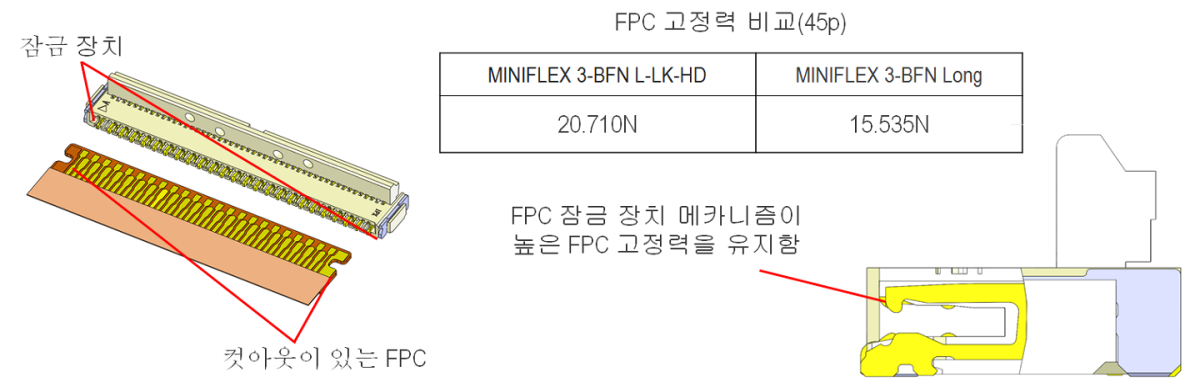 추가 기계적 잠금 기능을 채용한 높은 FPC 고정력