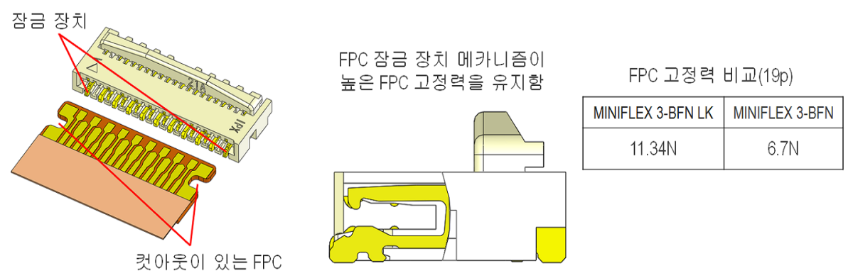 추가적인 기계적 잠금 기능을 활용한 높은FPC 고정력