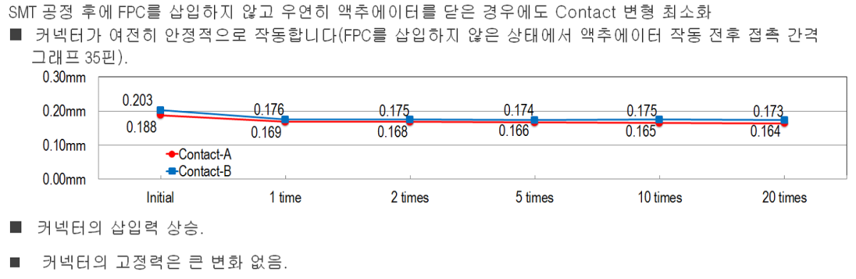 FPC 없이 액추에이터를 닫을 경우의Contact변형 최소화