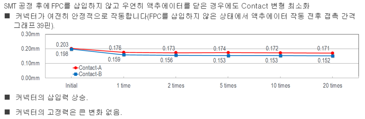 FPC 없이 액추에이터를 닫을 경우 유용