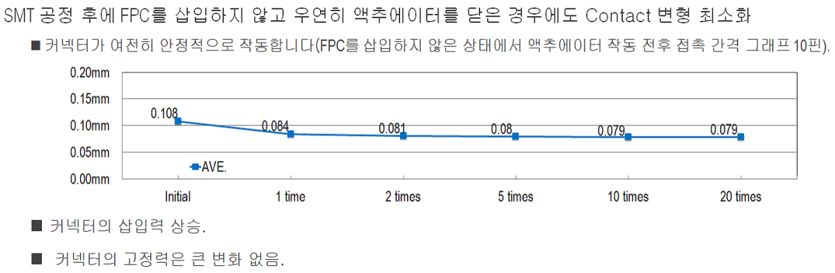 FPC 없이 액추에이터를 닫을 경우 유용