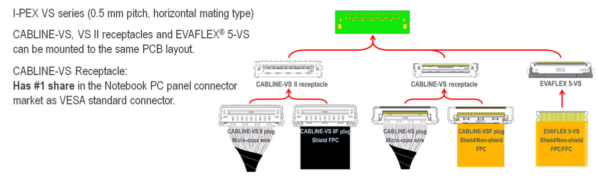 Multiple Connector Options with I-PEX VS Series