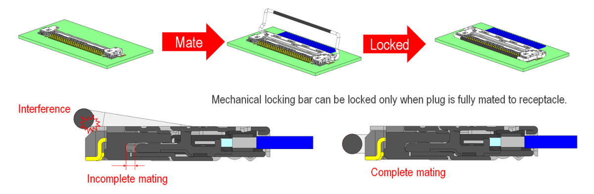 Mechanical Locking Bar Prevents Incomplete Mating and Back-out/Un-mating