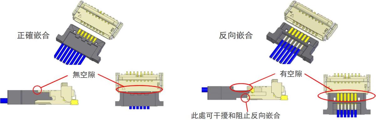 具有防止反插結構,可以減少作業失誤