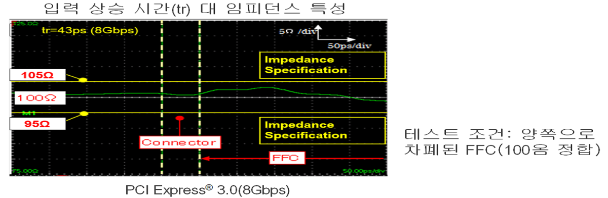 8+ Gbps 고속 신호 지원
