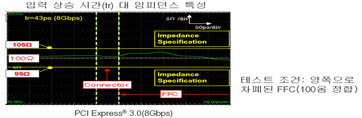 8+ Gbps 고속 신호 지원 